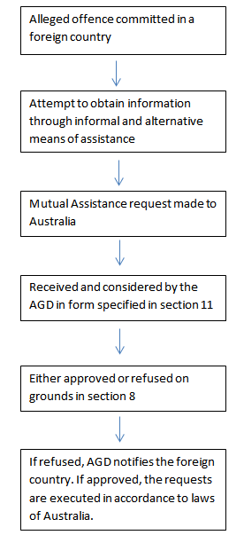 Alleged offence committed in a foreign country. Received and considered by the AGD in form specified in section 11. If refused, AGD notifies the foreign country. If approved, the requests are executed in accordance to laws of Australia