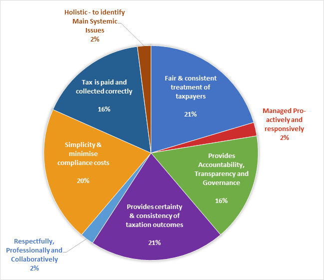 Tax administration focus of completed IGTO reviews