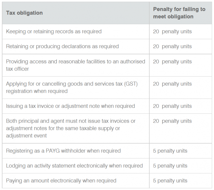 Failing to meet tax obligations