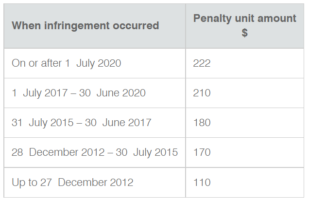 Penalty units