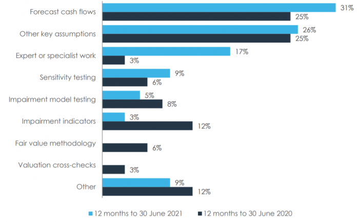 Impairment of non-financial assets