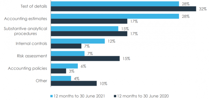 Revenue and receivables