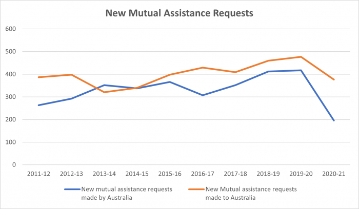 new-mla-requests New MLA requests