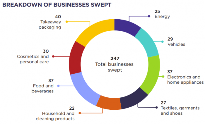 Businesses swept