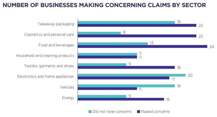 Claims by sector